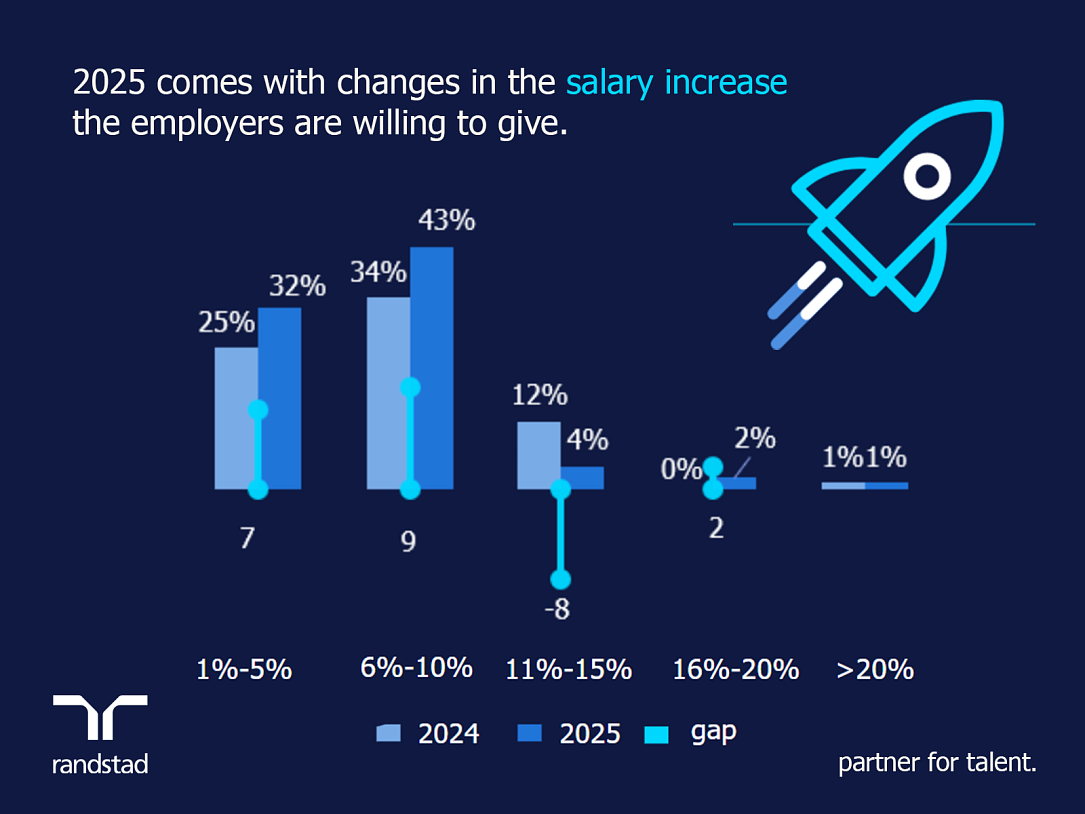 Studiul Randstad România despre tendințele HR 2025 salarii cu 6-10% mai mari pentru angajații români în 