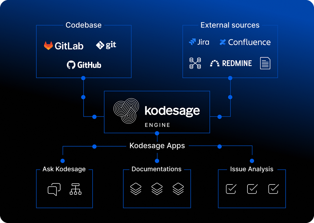 Kodesage